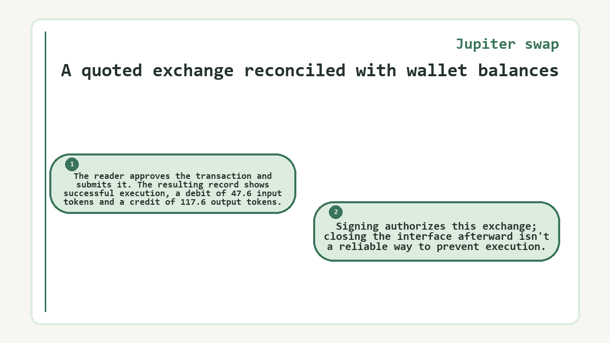 A quoted exchange reconciled with wallet balances: The reader approves the transaction and submits it. The resulting record shows successful execution, a debit of 47.6 input tokens and a credit of 117.6 output tokens.; Signing authorizes this exchange; closing the interface afterward isn't a reliable way to prevent execution.