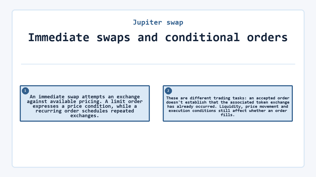Immediate swaps and conditional orders: An immediate swap attempts an exchange against available pricing. A limit order expresses a price condition, while a recurring order schedules repeated exchanges.; These are different trading tasks: an accepted order doesn't establish that the associated token exchange has already occurred. Liquidity, price movement and execution conditions still affect whether an order fills.
