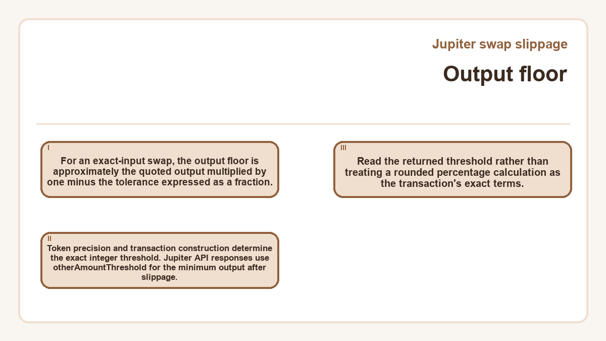 Output floor: For an exact-input swap, the output floor is approximately the quoted output multiplied by one minus the tolerance expressed as a fraction.; Token precision and transaction construction determine the exact integer threshold. Jupiter API responses use otherAmountThreshold for the minimum output after slippage.; Read the returned threshold rather than treating a rounded percentage calculation as the transaction's exact terms.